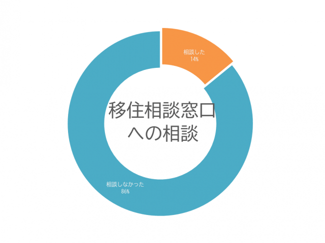 移住相談グラフ