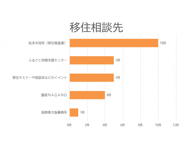 相談先グラフ