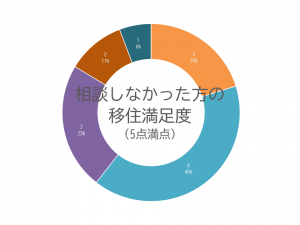 相談しなかった方の満足度グラフ