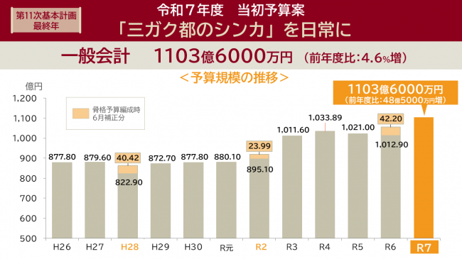 予算規模の推移
