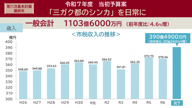 市税収入の推移
