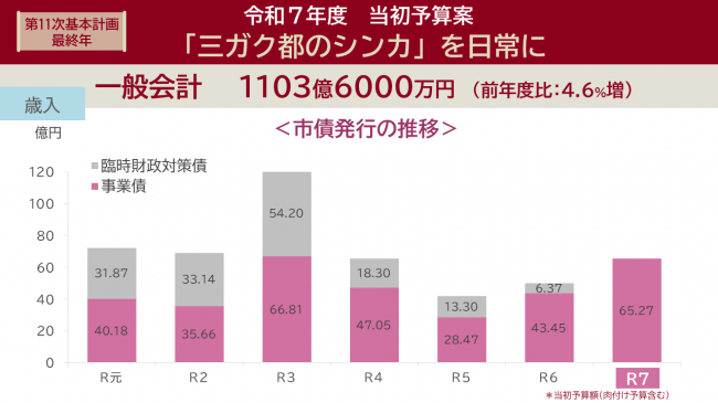 市債発行の推移