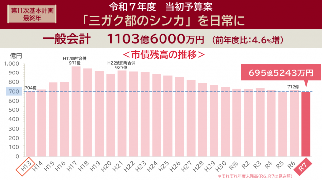 市債残高の推移