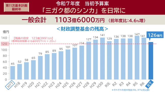 財政調整基金の推移
