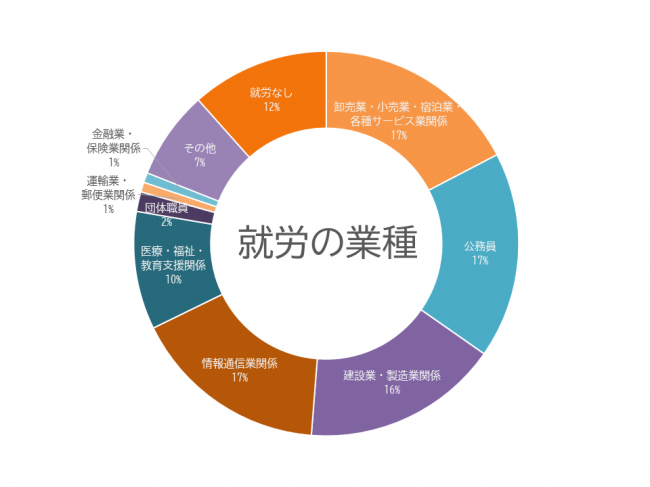 就労の業種グラフ