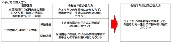 子どもの数え方