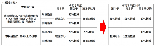 軽減内容