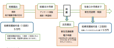 妊婦支援給付事業の流れ