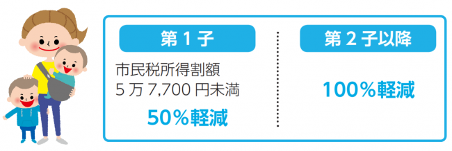 多子世帯保育料見直し事業