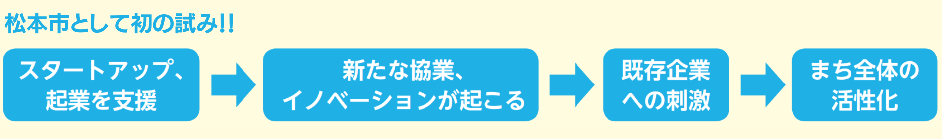 スタートアップ推進事業