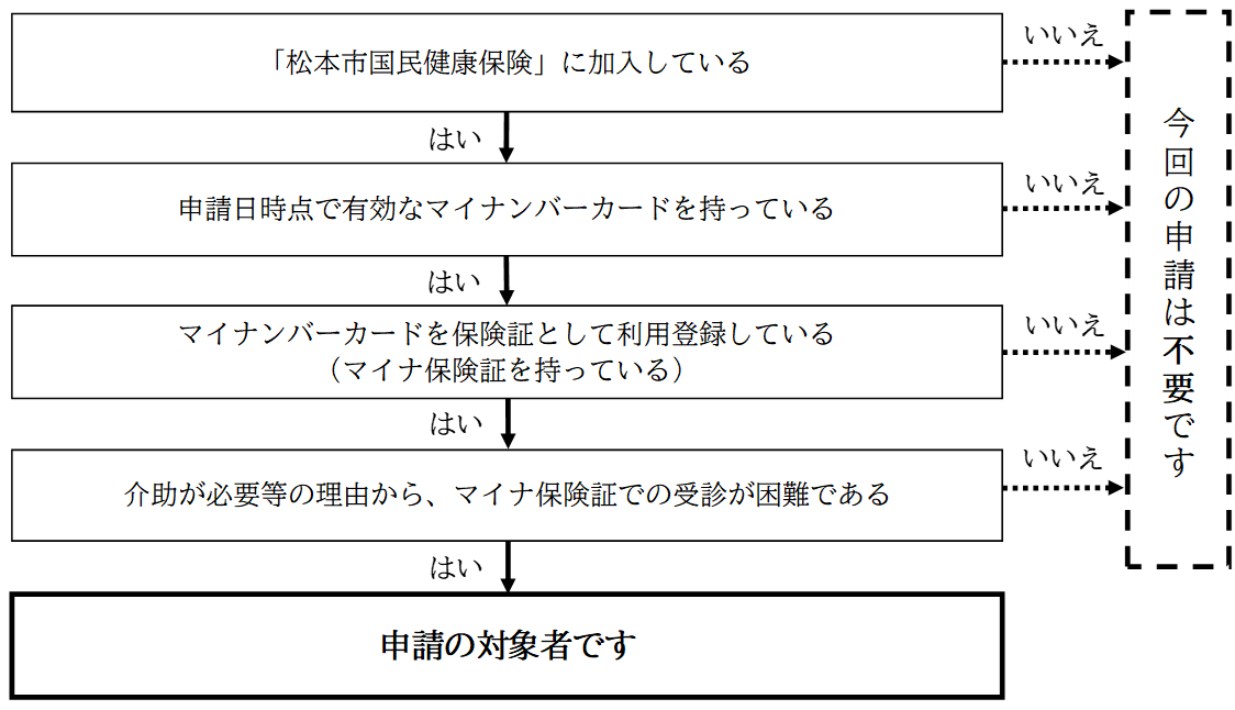 フローチャート