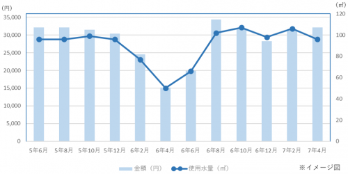 上下水道料金と使用水量の推移