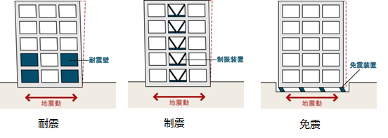 耐震構造の概念z