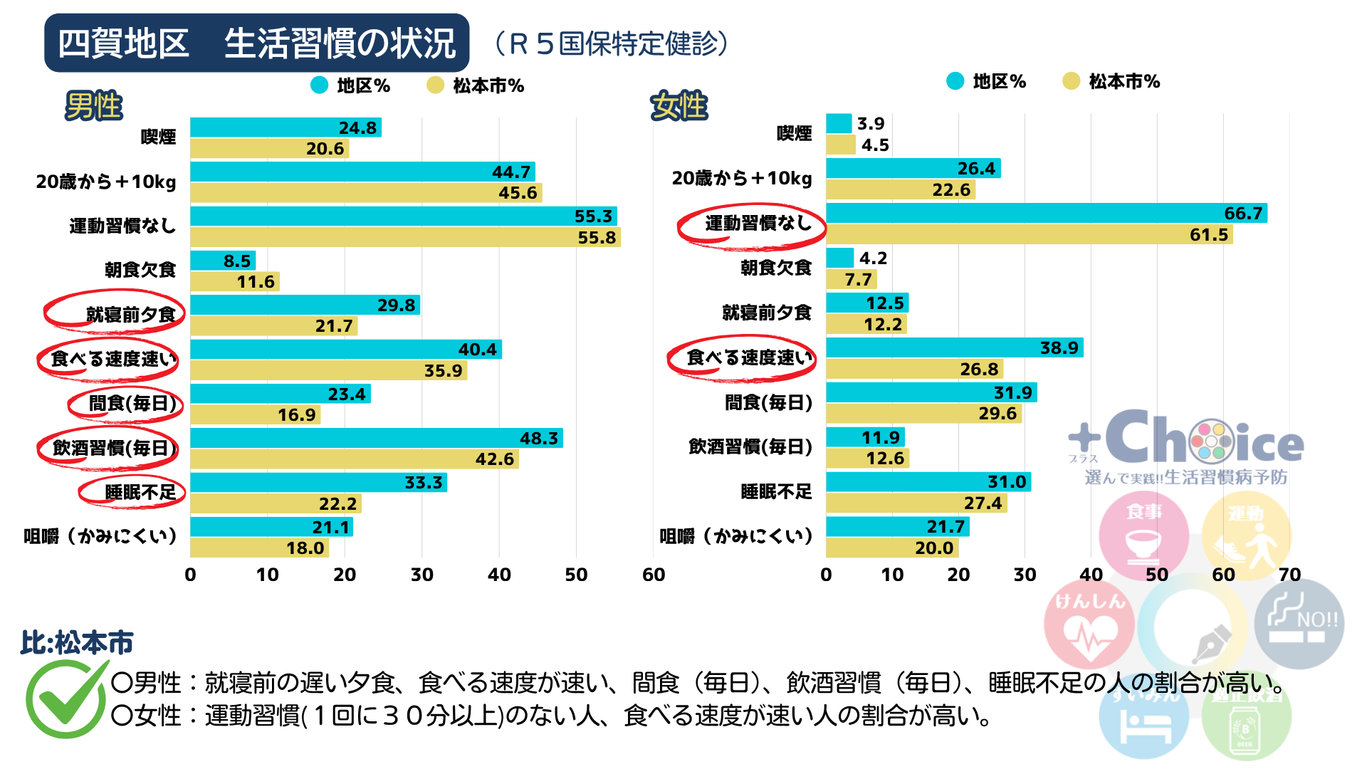 生活習慣
