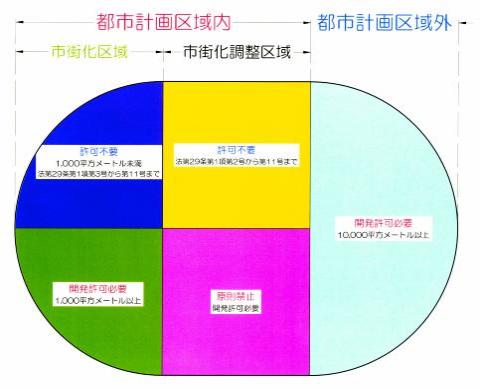 開発許可区分