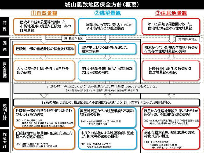 【概要版】城山風致地区保全方針の画像