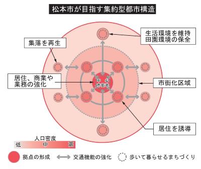 松本市が目指す集約型都市構造の画像