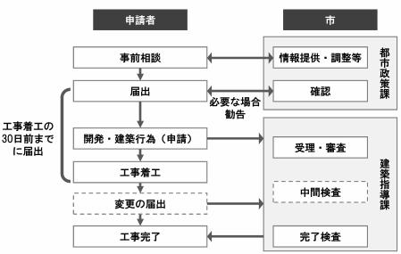 手続きの流れの画像