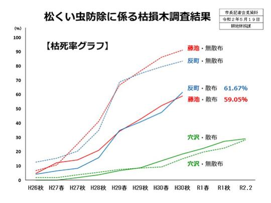枯損木調査結果のグラフ