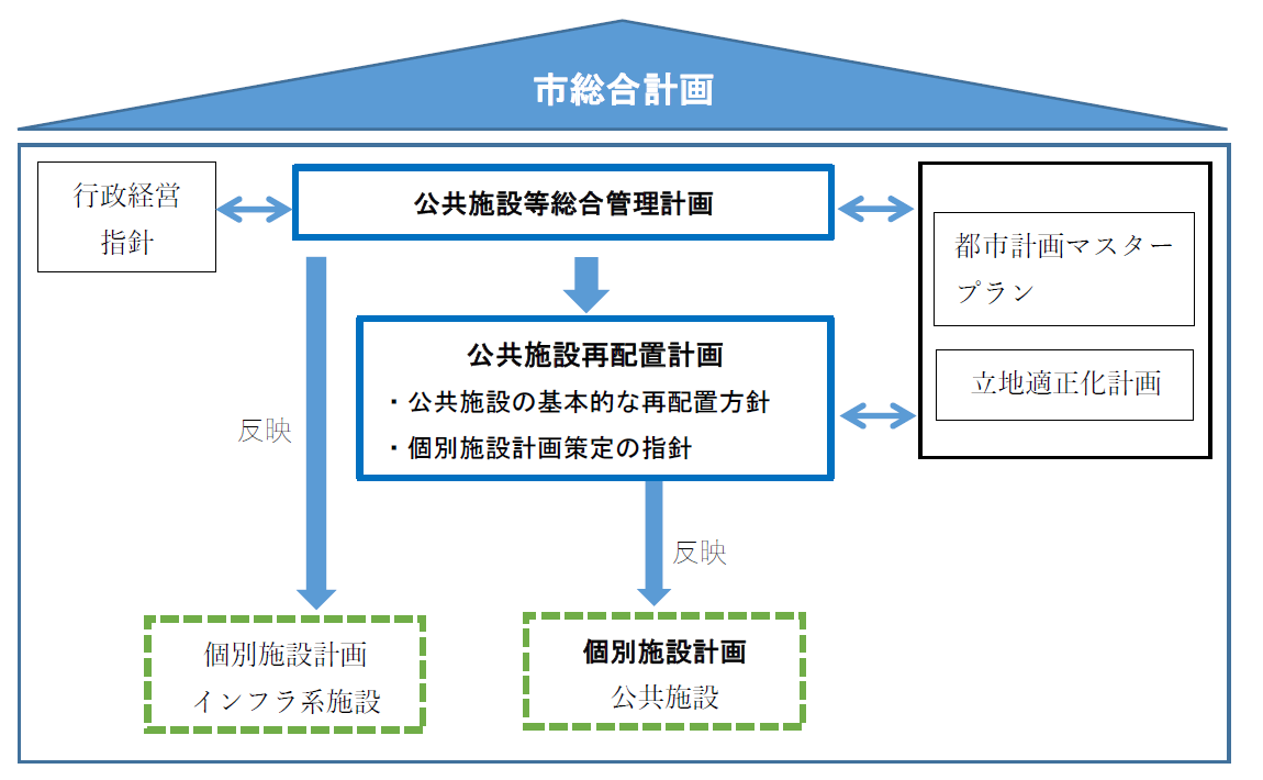 計画の位置付け