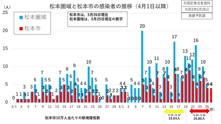 資料1　松本圏域と松本市の感染者の推移の画像