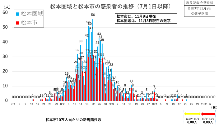 資料1　松本圏域と松本市の感染者の推移（7月1日以降）の画像