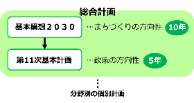 総合計画説明図