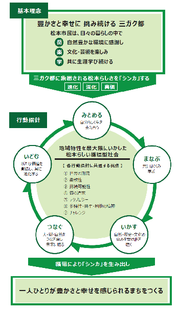 基本構想2030(素案)イメージ図