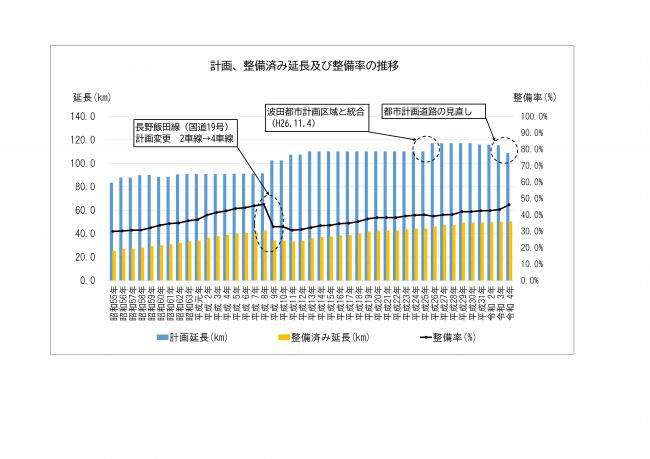 計画、整備済み延長及び整備率の推移