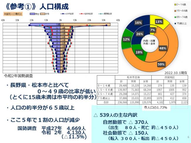 人口構成