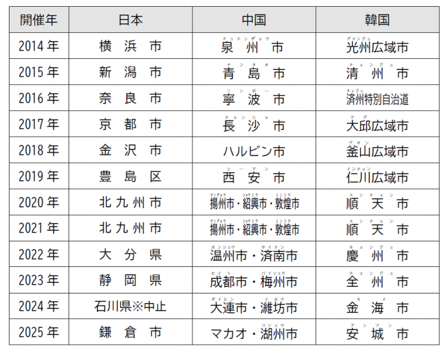 過去の開催都市一覧